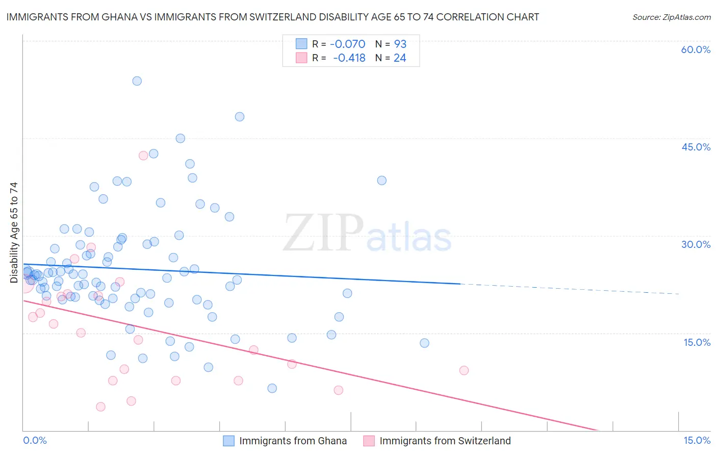 Immigrants from Ghana vs Immigrants from Switzerland Disability Age 65 to 74