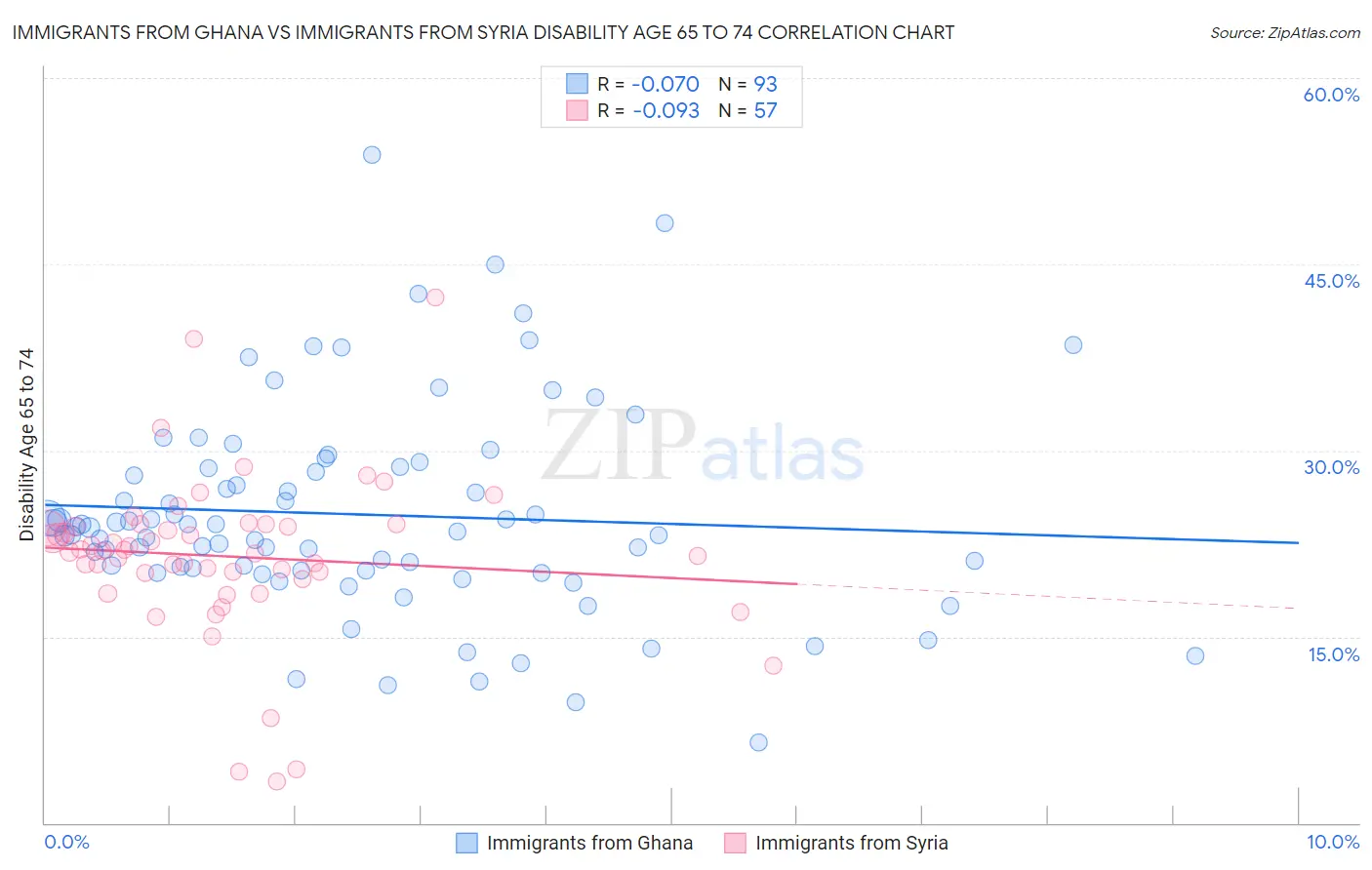 Immigrants from Ghana vs Immigrants from Syria Disability Age 65 to 74