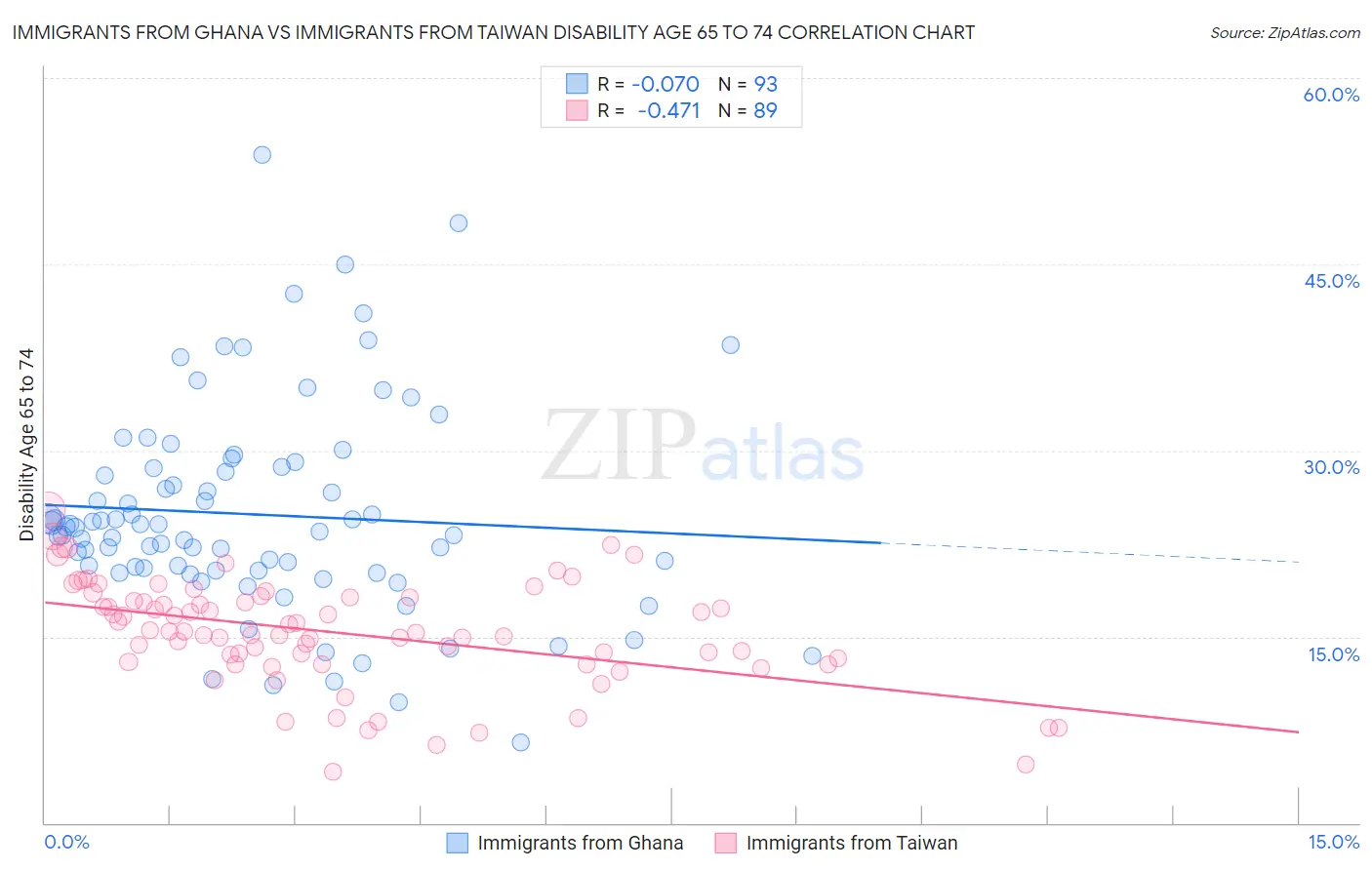 Immigrants from Ghana vs Immigrants from Taiwan Disability Age 65 to 74