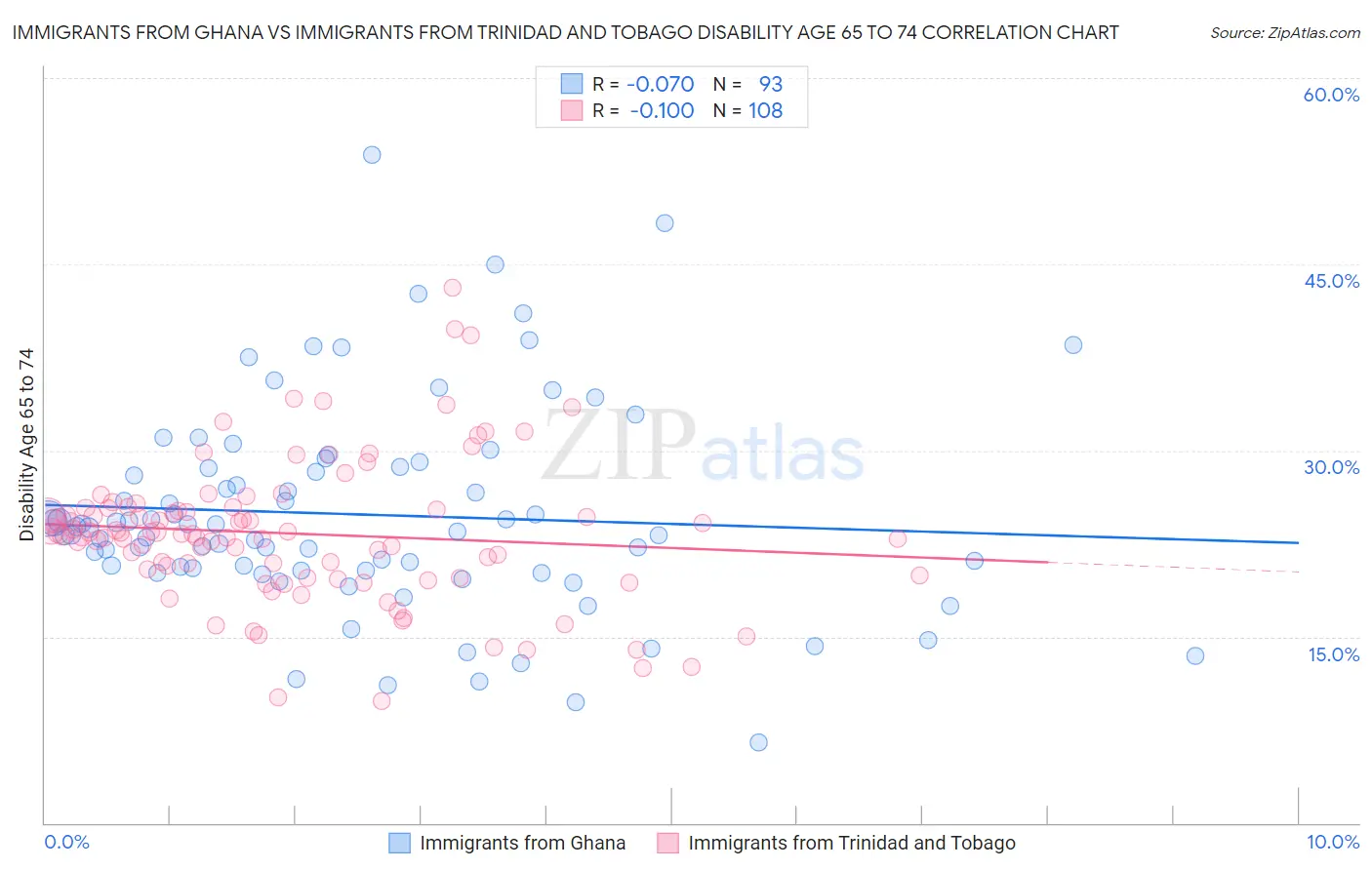 Immigrants from Ghana vs Immigrants from Trinidad and Tobago Disability Age 65 to 74