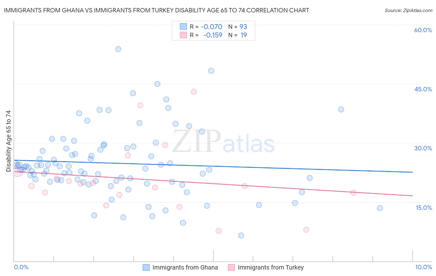 Immigrants from Ghana vs Immigrants from Turkey Disability Age 65 to 74