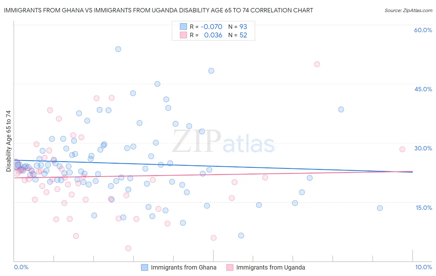 Immigrants from Ghana vs Immigrants from Uganda Disability Age 65 to 74