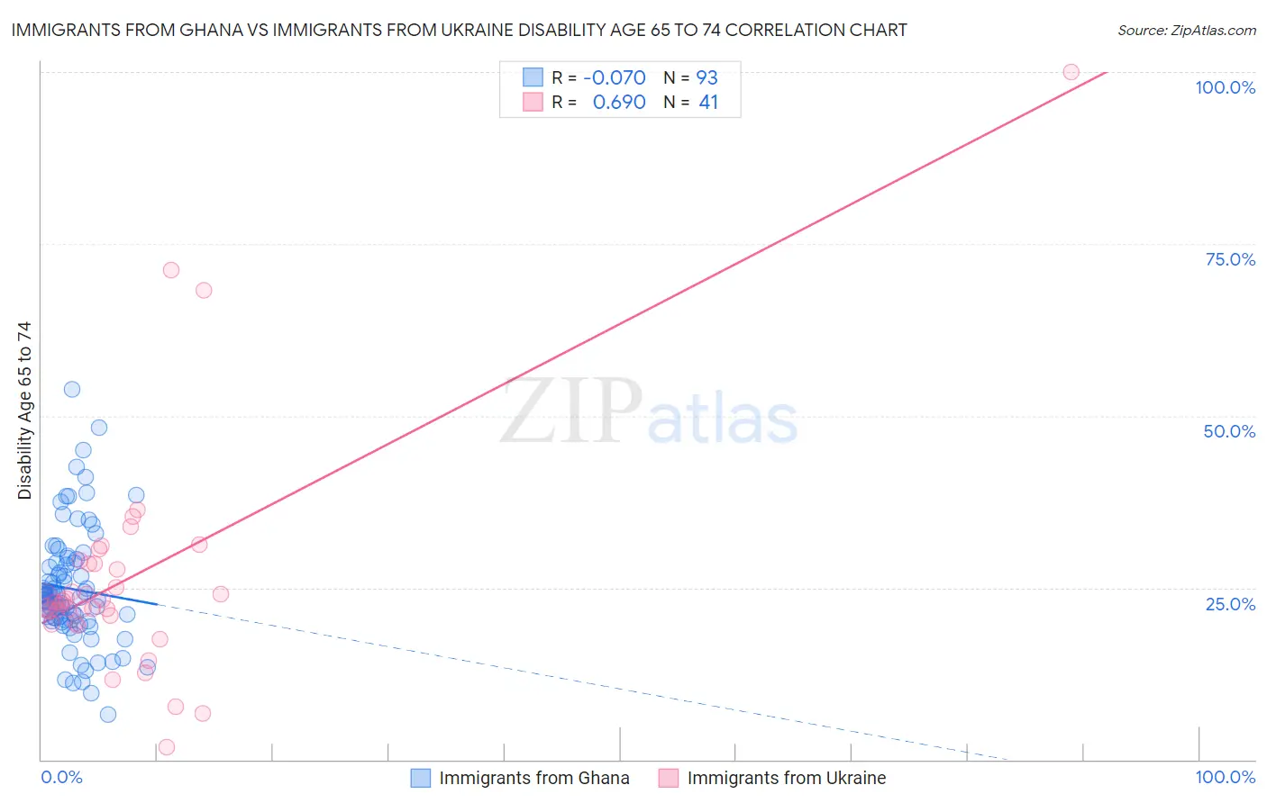 Immigrants from Ghana vs Immigrants from Ukraine Disability Age 65 to 74