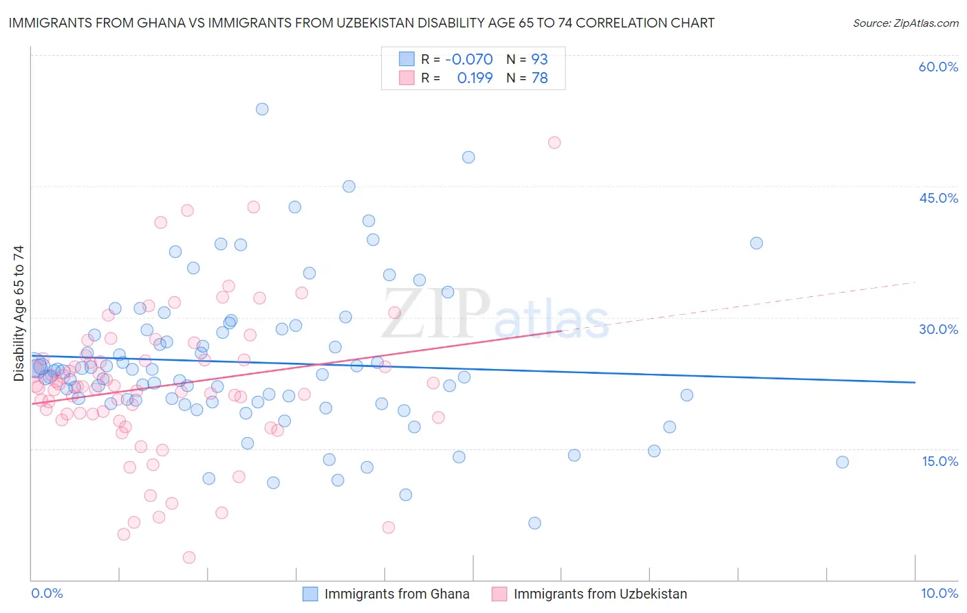 Immigrants from Ghana vs Immigrants from Uzbekistan Disability Age 65 to 74