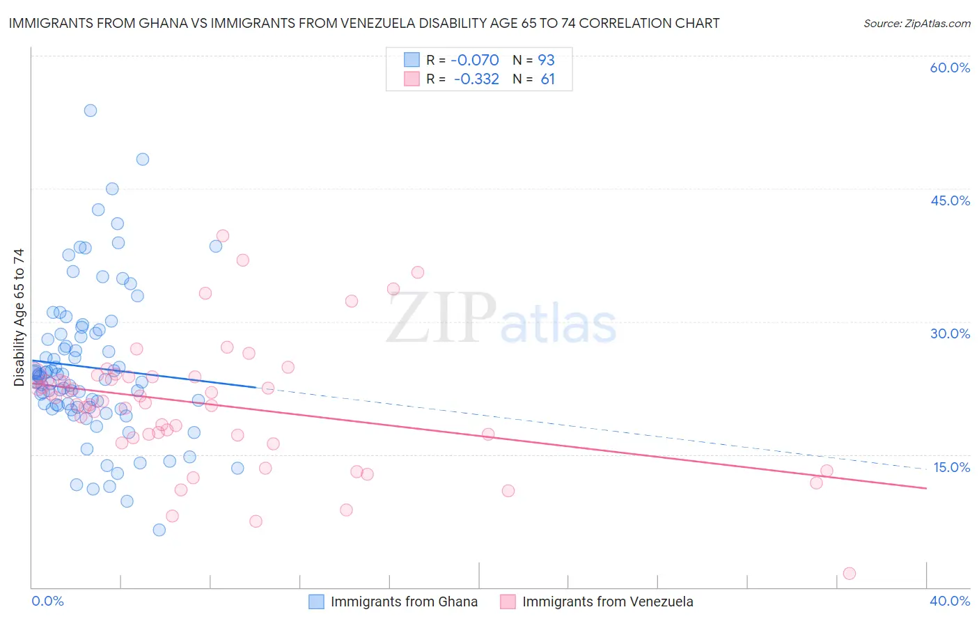 Immigrants from Ghana vs Immigrants from Venezuela Disability Age 65 to 74