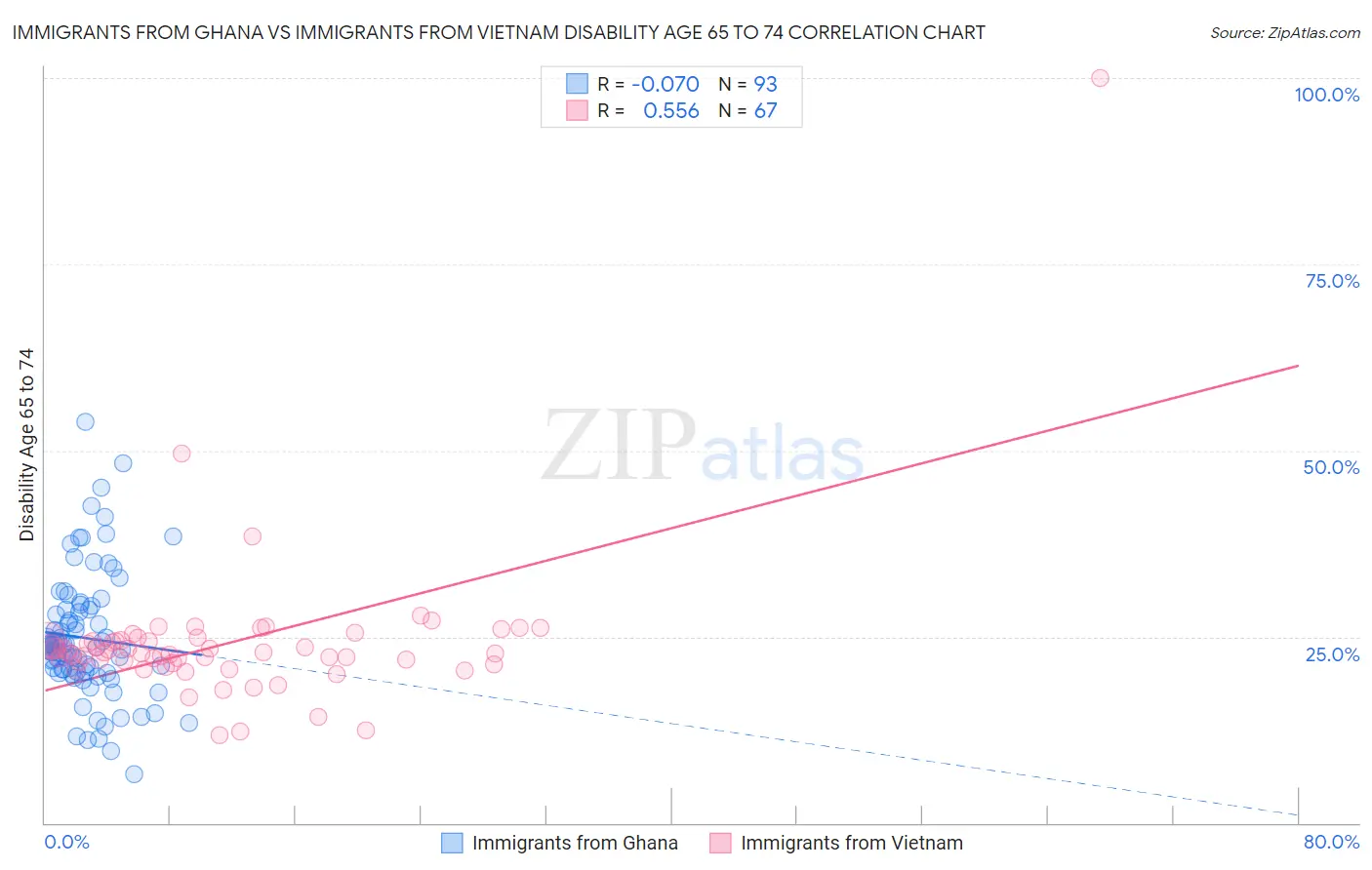 Immigrants from Ghana vs Immigrants from Vietnam Disability Age 65 to 74