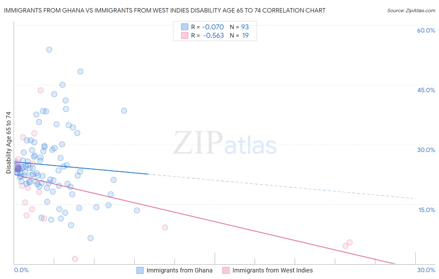 Immigrants from Ghana vs Immigrants from West Indies Disability Age 65 to 74