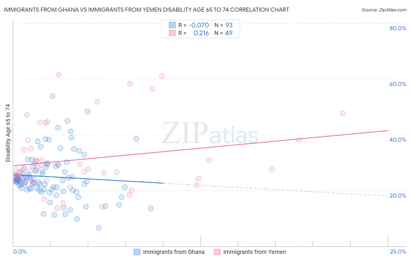 Immigrants from Ghana vs Immigrants from Yemen Disability Age 65 to 74