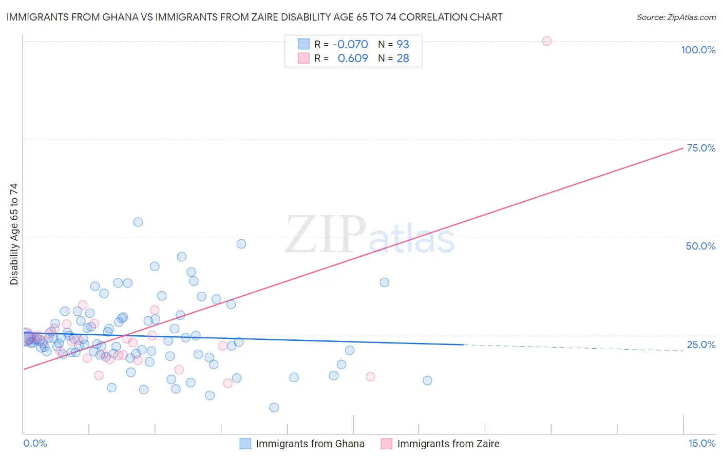 Immigrants from Ghana vs Immigrants from Zaire Disability Age 65 to 74
