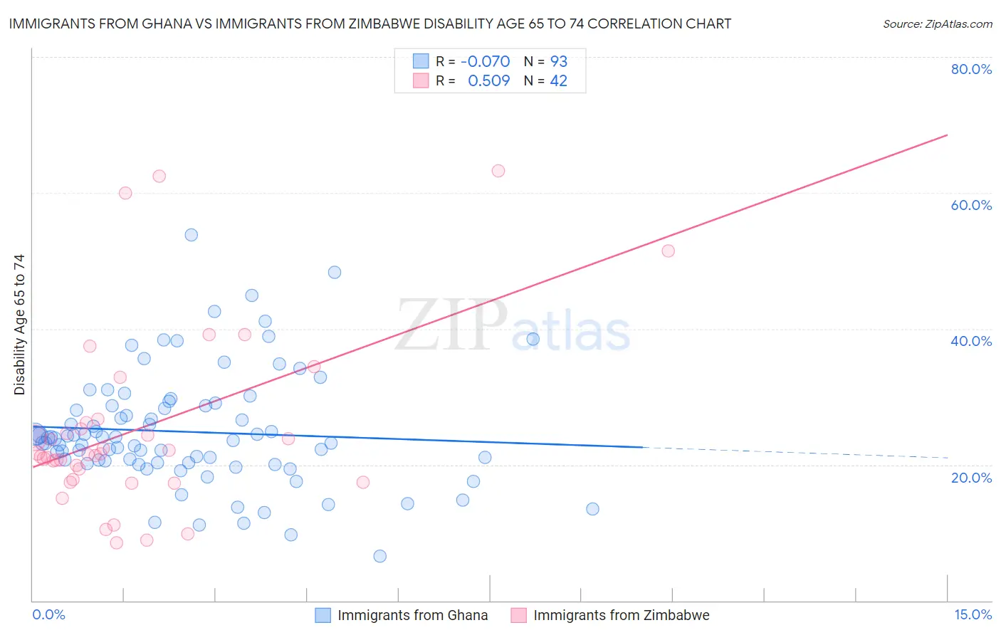Immigrants from Ghana vs Immigrants from Zimbabwe Disability Age 65 to 74