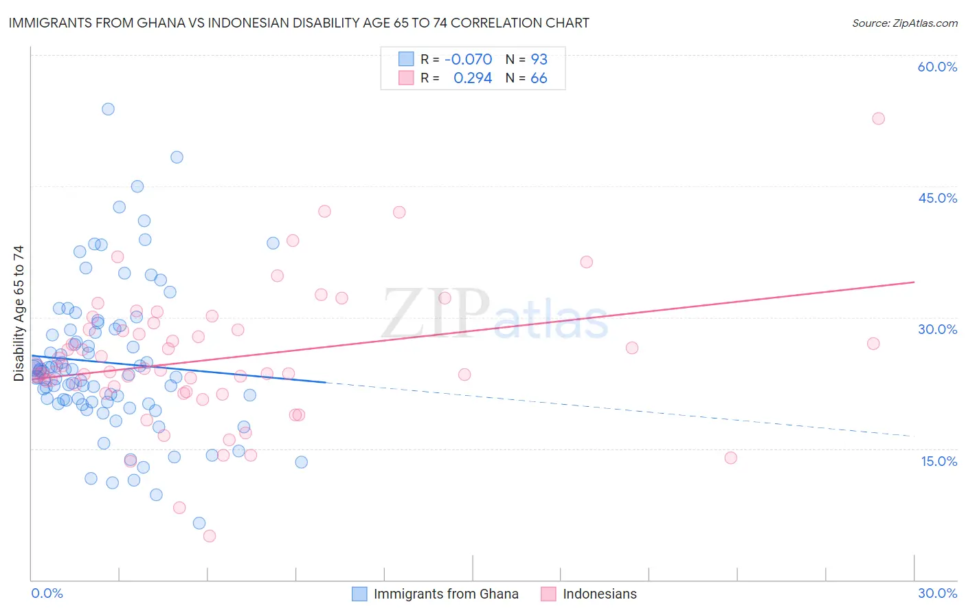 Immigrants from Ghana vs Indonesian Disability Age 65 to 74