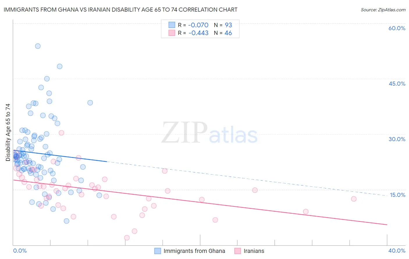 Immigrants from Ghana vs Iranian Disability Age 65 to 74