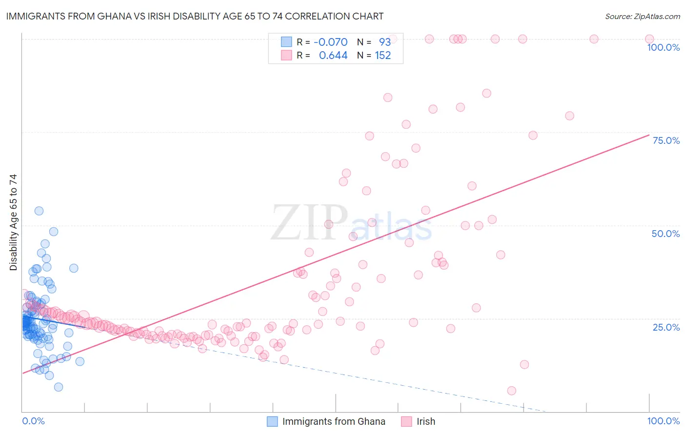 Immigrants from Ghana vs Irish Disability Age 65 to 74