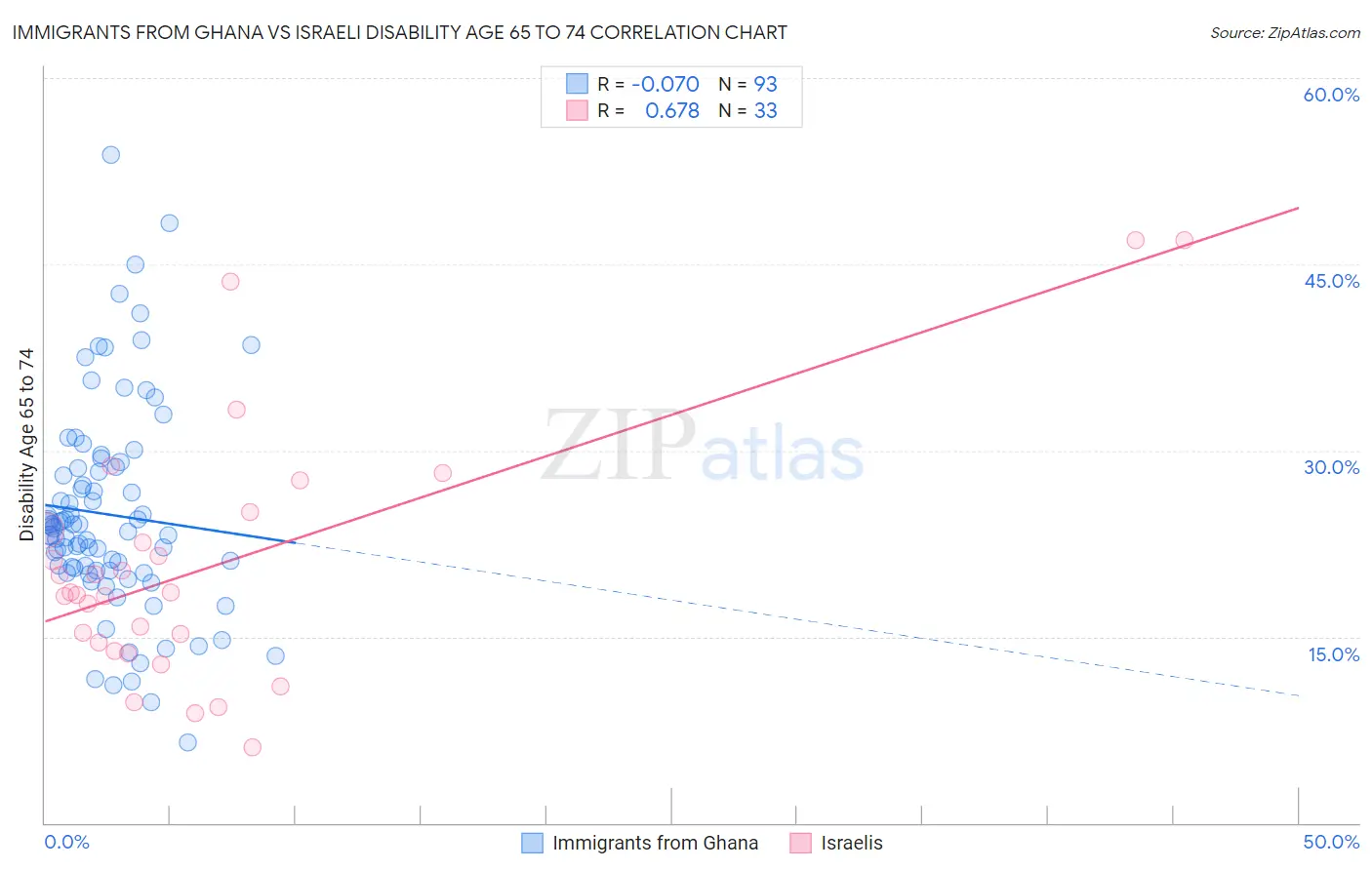 Immigrants from Ghana vs Israeli Disability Age 65 to 74