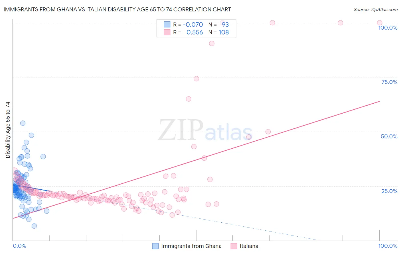 Immigrants from Ghana vs Italian Disability Age 65 to 74
