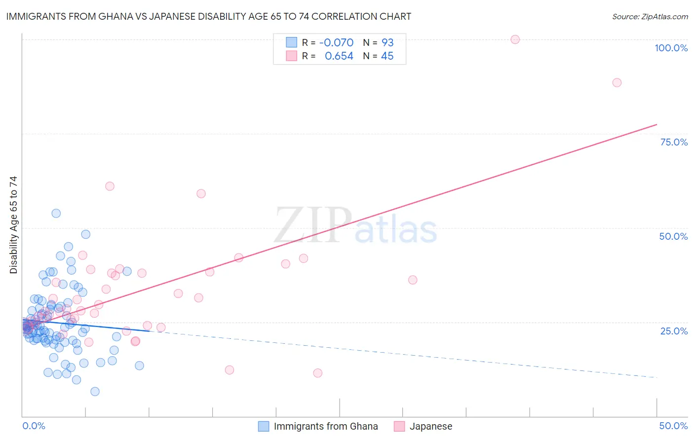Immigrants from Ghana vs Japanese Disability Age 65 to 74