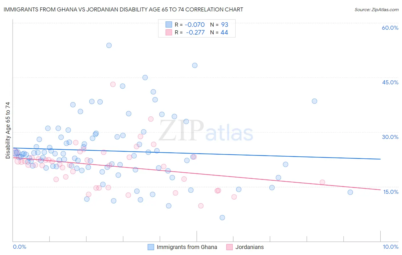 Immigrants from Ghana vs Jordanian Disability Age 65 to 74