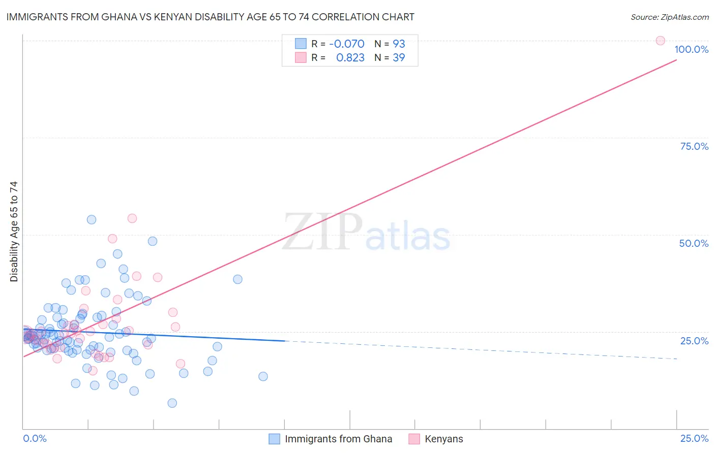 Immigrants from Ghana vs Kenyan Disability Age 65 to 74