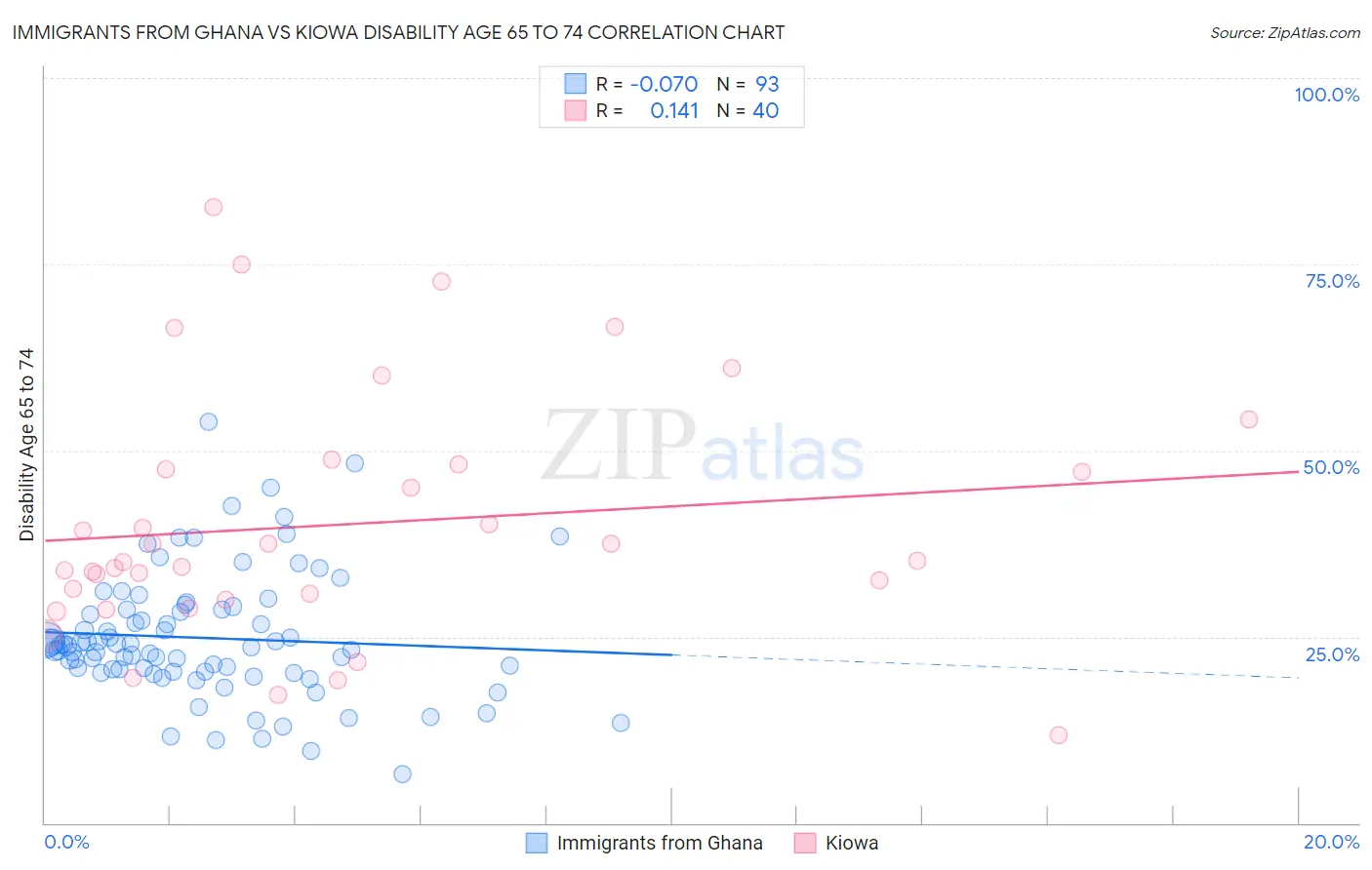Immigrants from Ghana vs Kiowa Disability Age 65 to 74