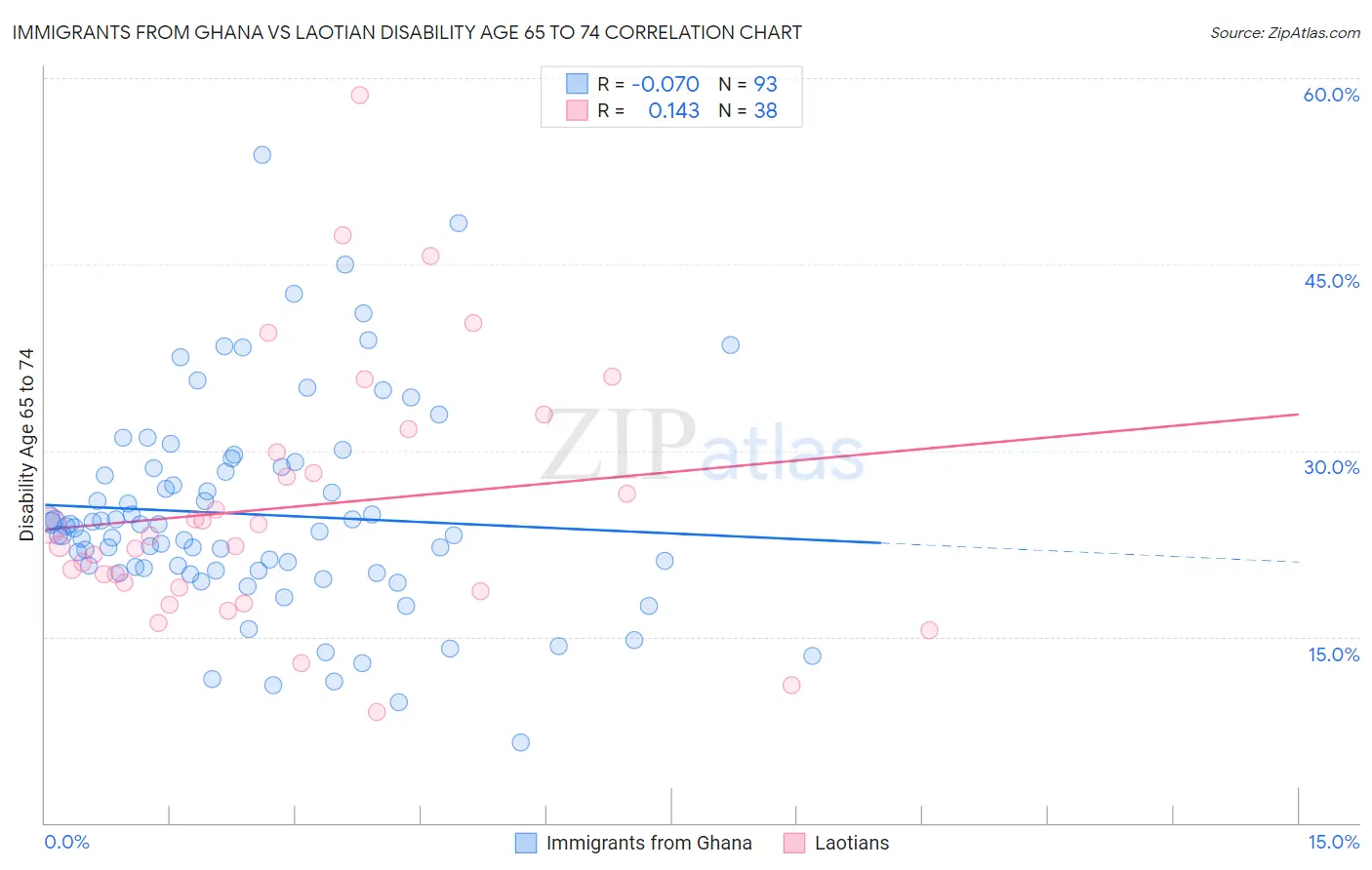 Immigrants from Ghana vs Laotian Disability Age 65 to 74