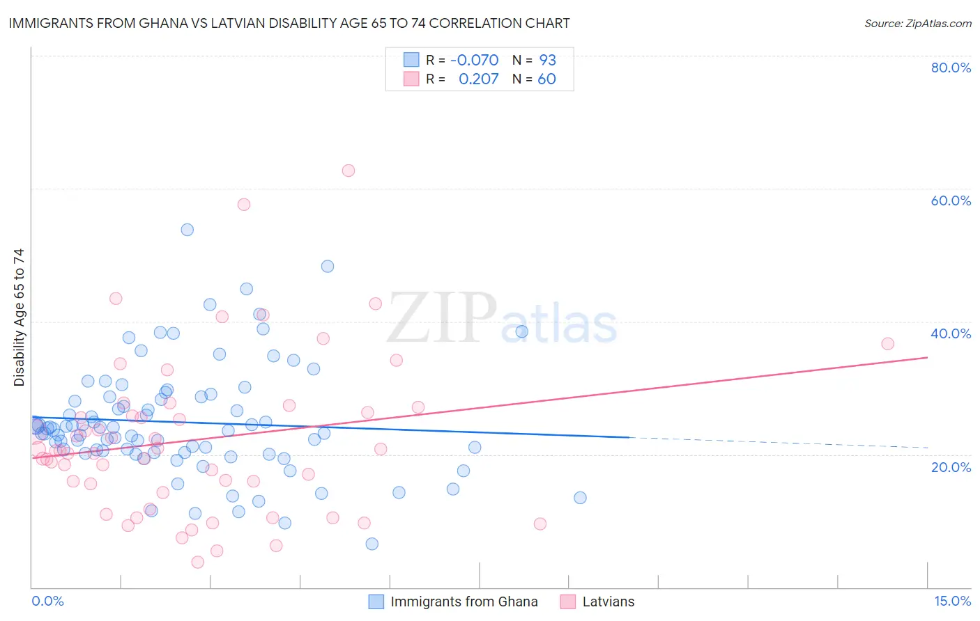 Immigrants from Ghana vs Latvian Disability Age 65 to 74