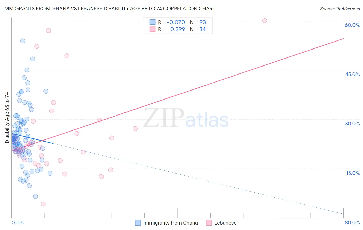 Immigrants from Ghana vs Lebanese Disability Age 65 to 74
