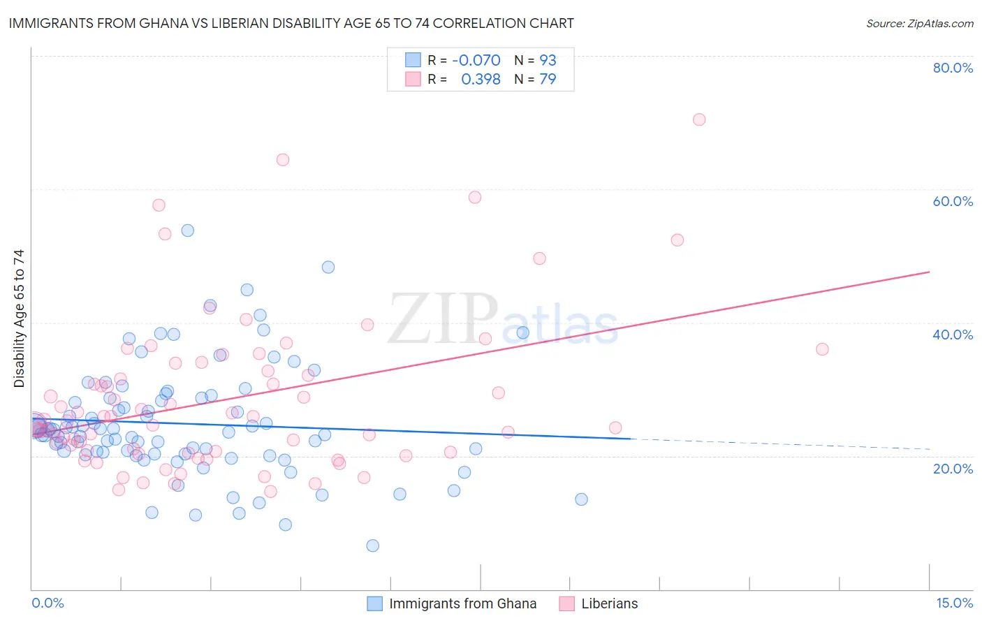 Immigrants from Ghana vs Liberian Disability Age 65 to 74