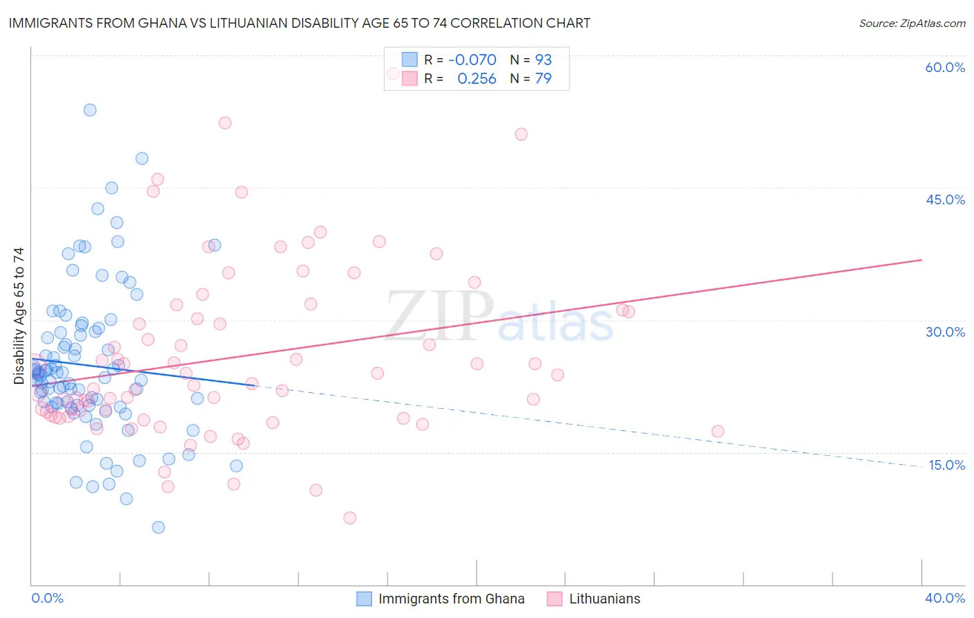 Immigrants from Ghana vs Lithuanian Disability Age 65 to 74