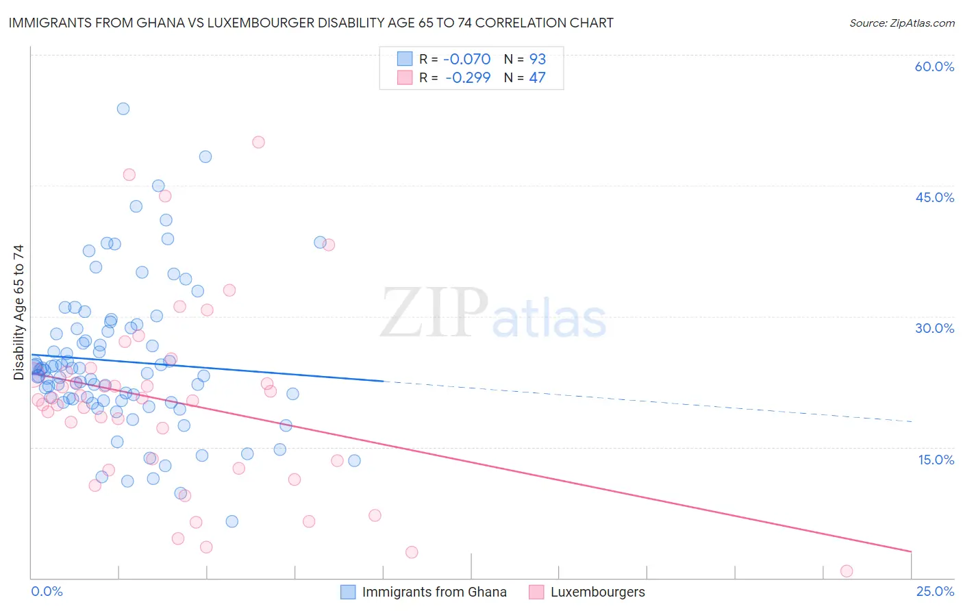 Immigrants from Ghana vs Luxembourger Disability Age 65 to 74