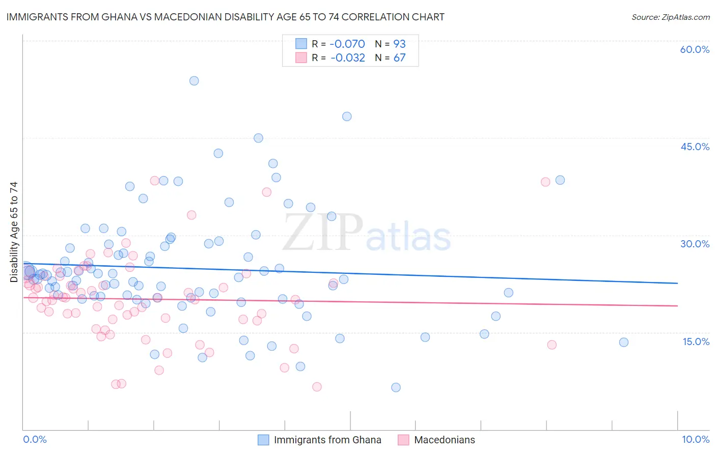 Immigrants from Ghana vs Macedonian Disability Age 65 to 74
