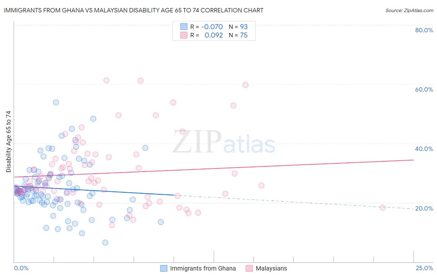 Immigrants from Ghana vs Malaysian Disability Age 65 to 74