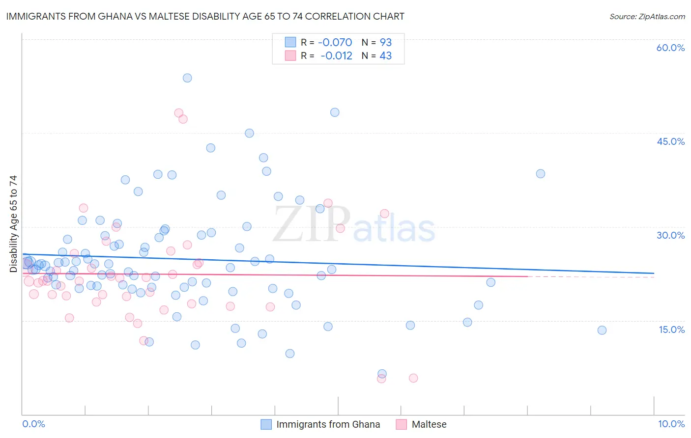 Immigrants from Ghana vs Maltese Disability Age 65 to 74