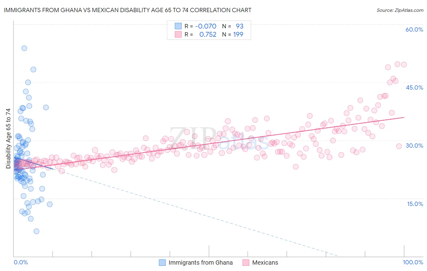 Immigrants from Ghana vs Mexican Disability Age 65 to 74