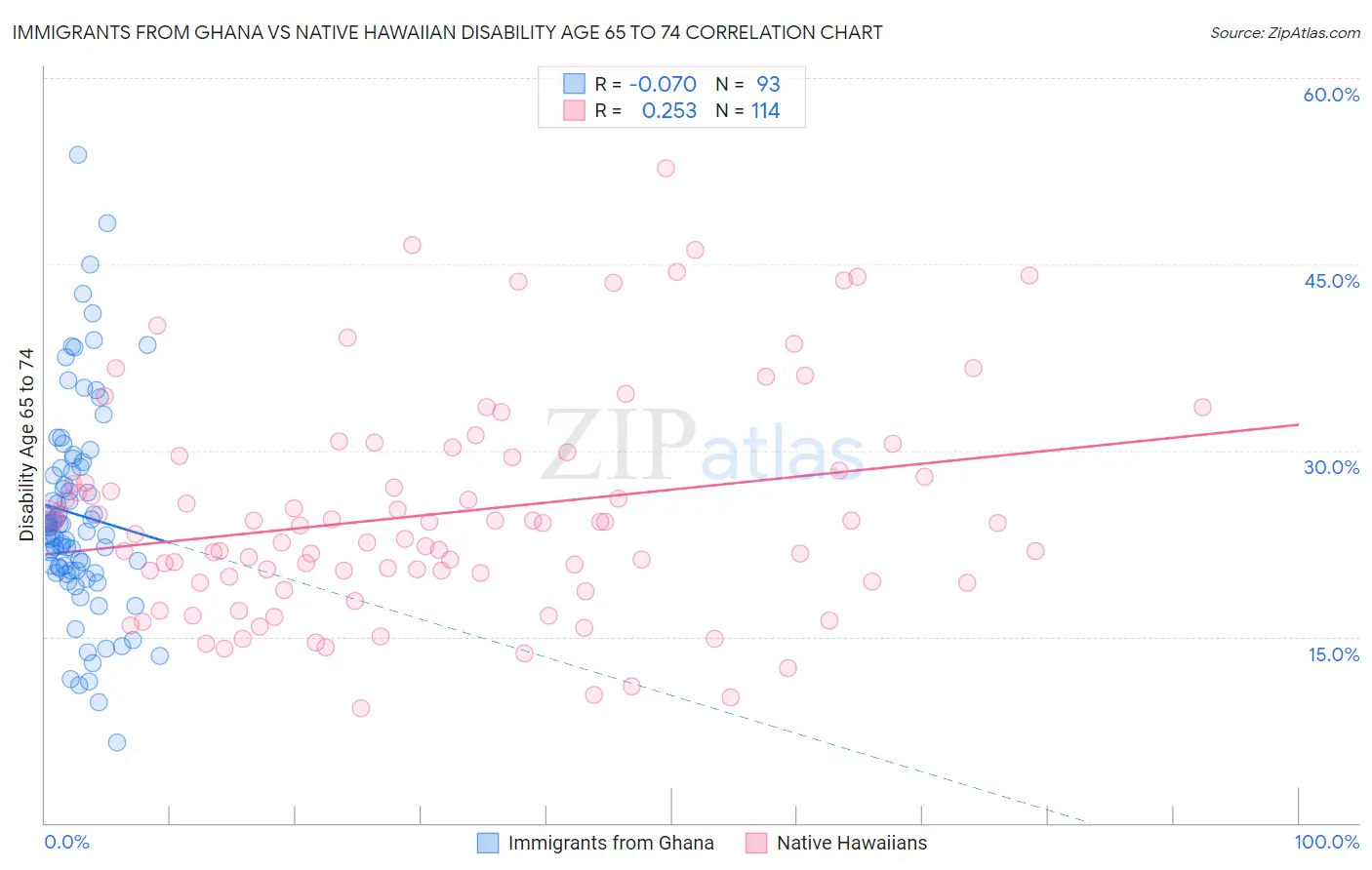 Immigrants from Ghana vs Native Hawaiian Disability Age 65 to 74