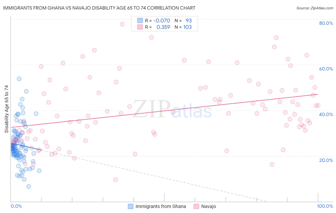Immigrants from Ghana vs Navajo Disability Age 65 to 74