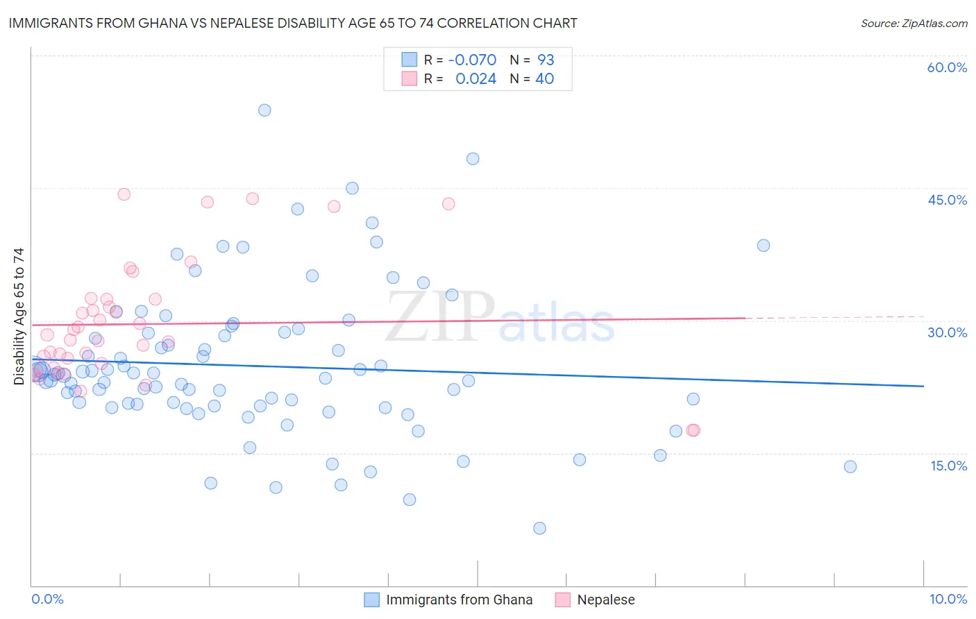 Immigrants from Ghana vs Nepalese Disability Age 65 to 74