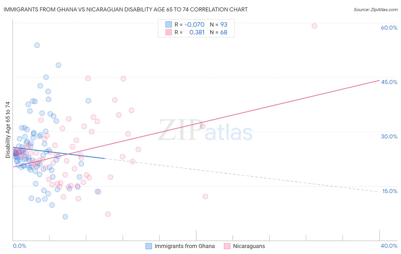 Immigrants from Ghana vs Nicaraguan Disability Age 65 to 74