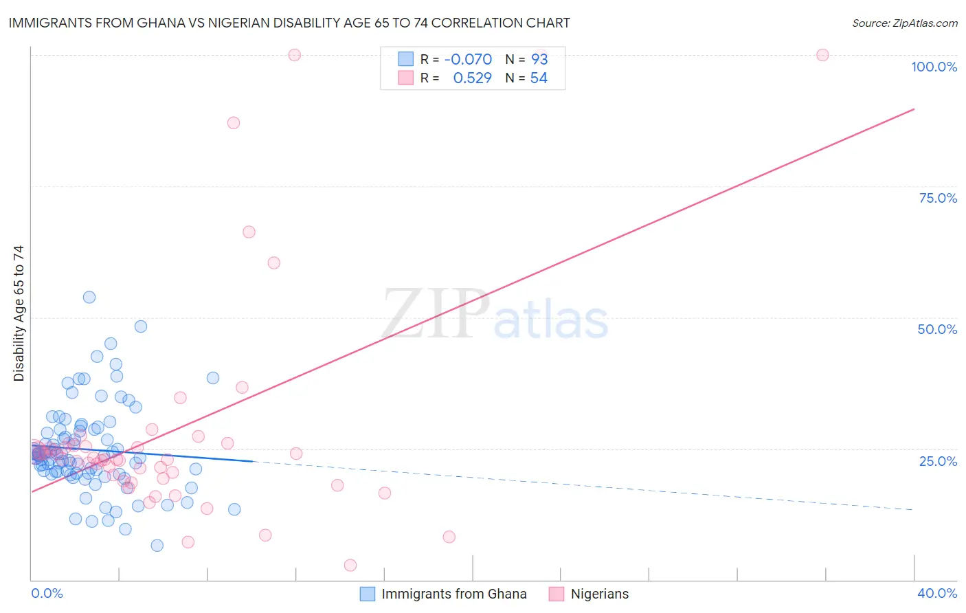 Immigrants from Ghana vs Nigerian Disability Age 65 to 74
