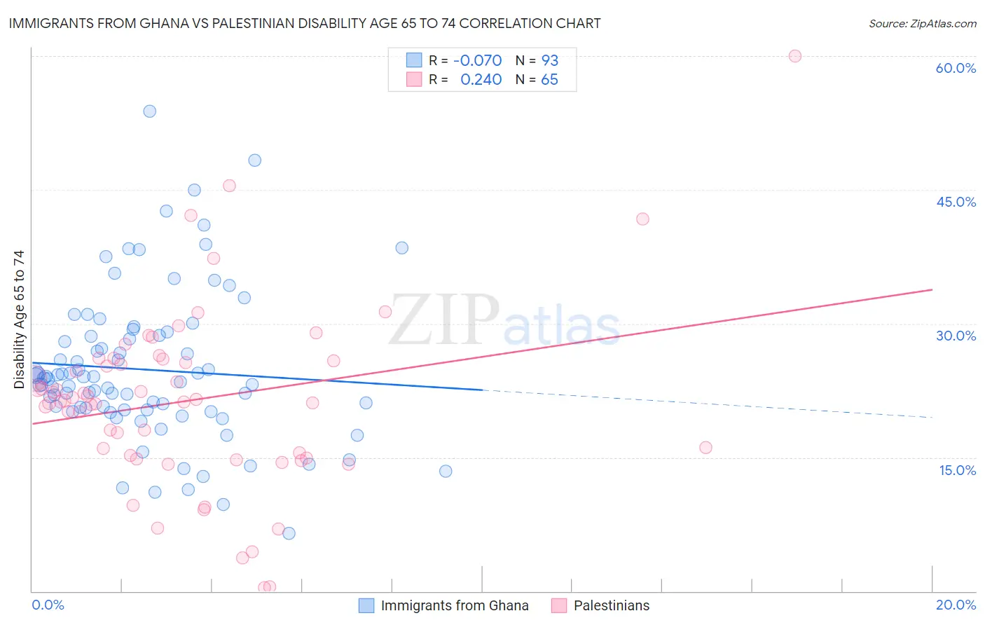Immigrants from Ghana vs Palestinian Disability Age 65 to 74