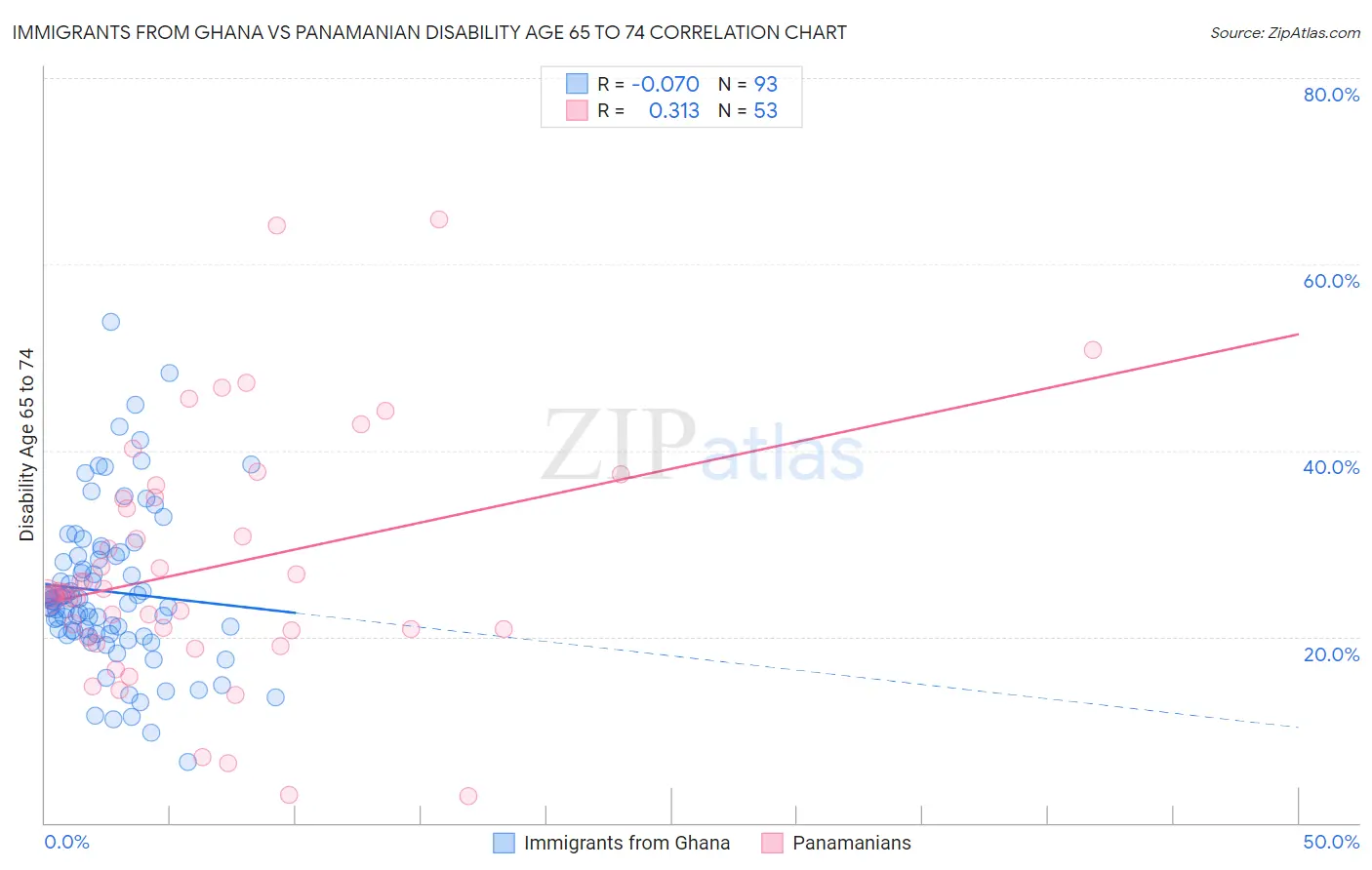 Immigrants from Ghana vs Panamanian Disability Age 65 to 74