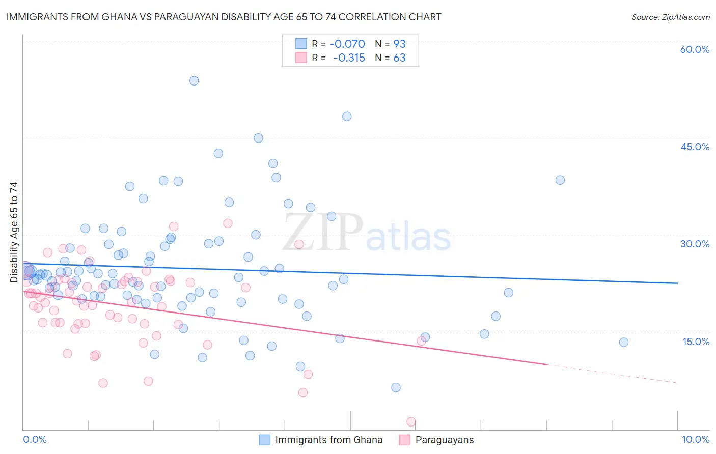 Immigrants from Ghana vs Paraguayan Disability Age 65 to 74