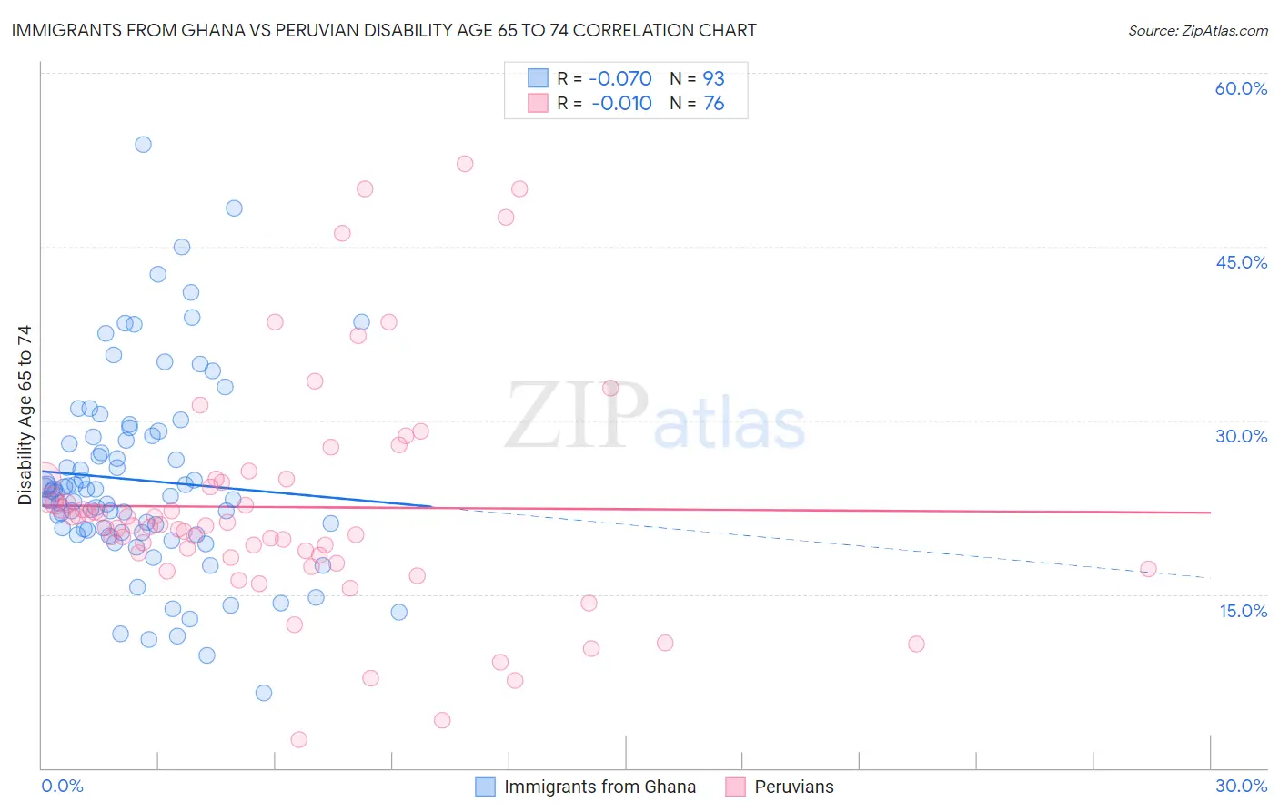 Immigrants from Ghana vs Peruvian Disability Age 65 to 74