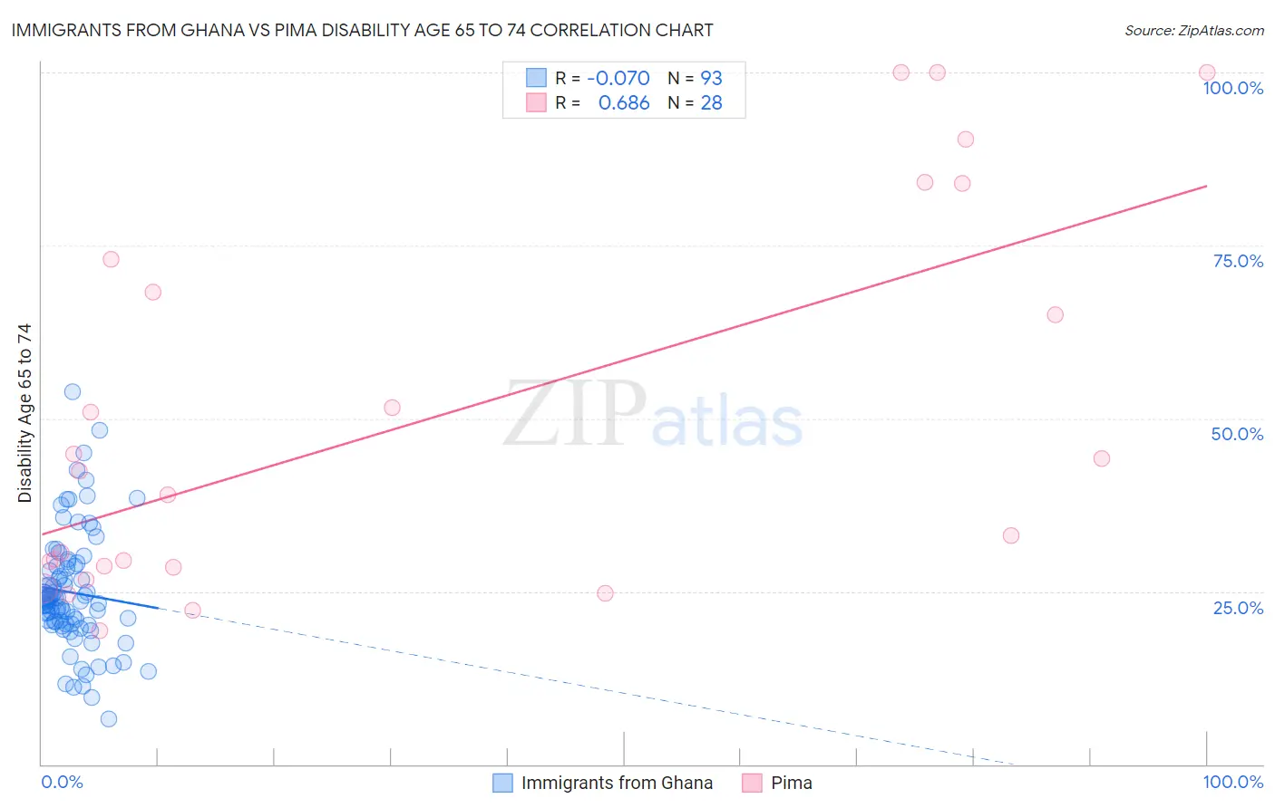 Immigrants from Ghana vs Pima Disability Age 65 to 74