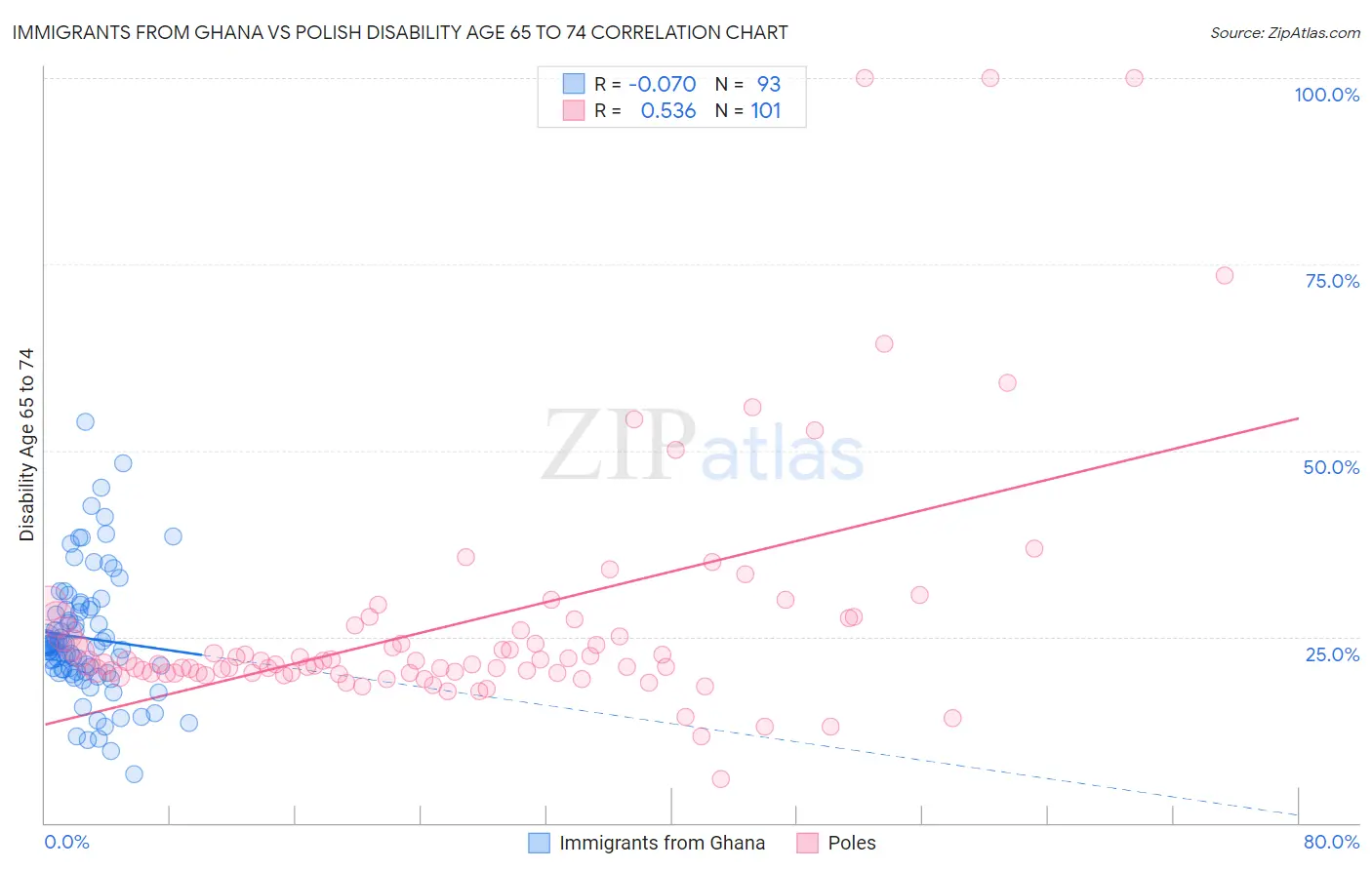 Immigrants from Ghana vs Polish Disability Age 65 to 74