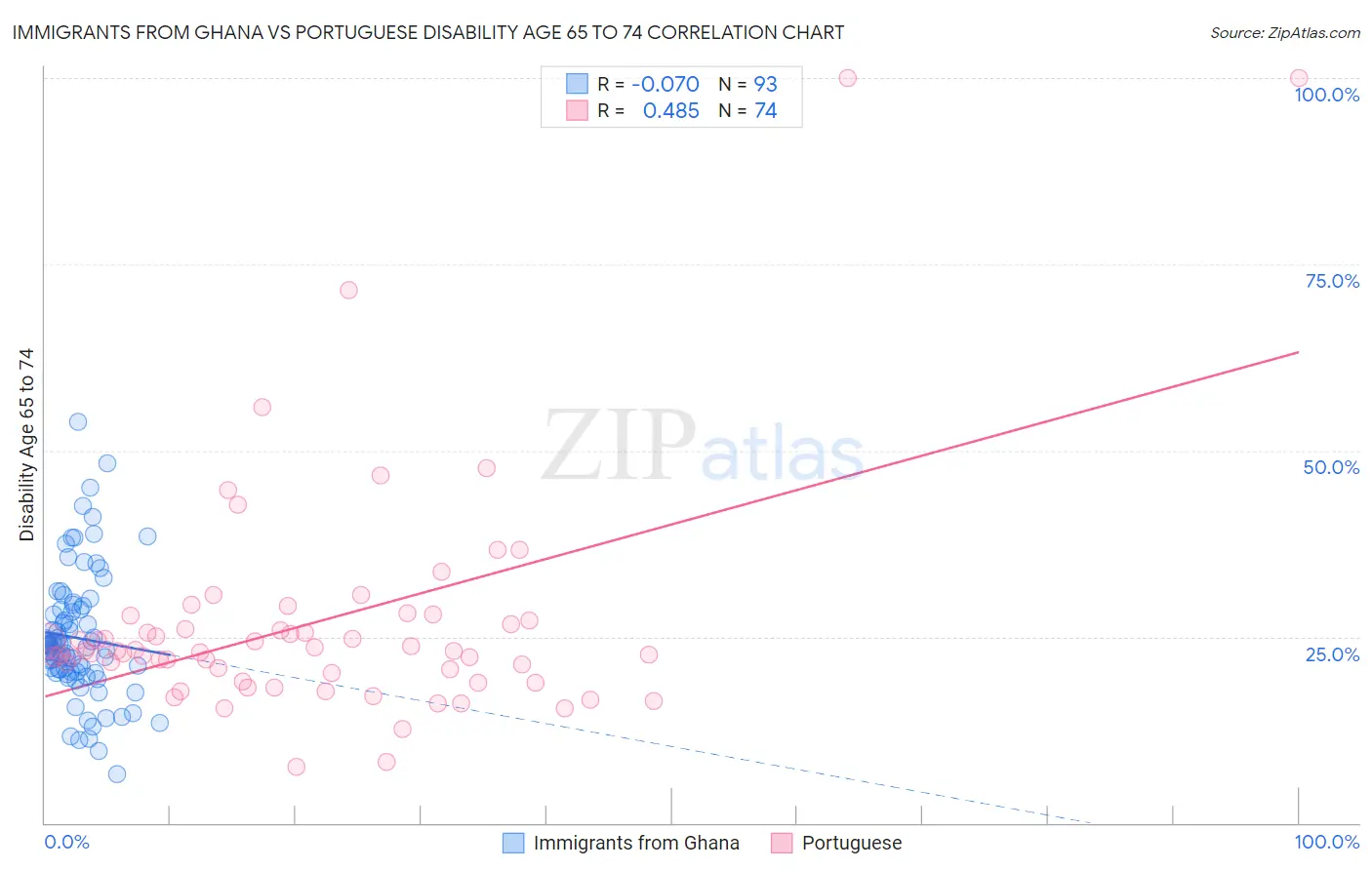 Immigrants from Ghana vs Portuguese Disability Age 65 to 74