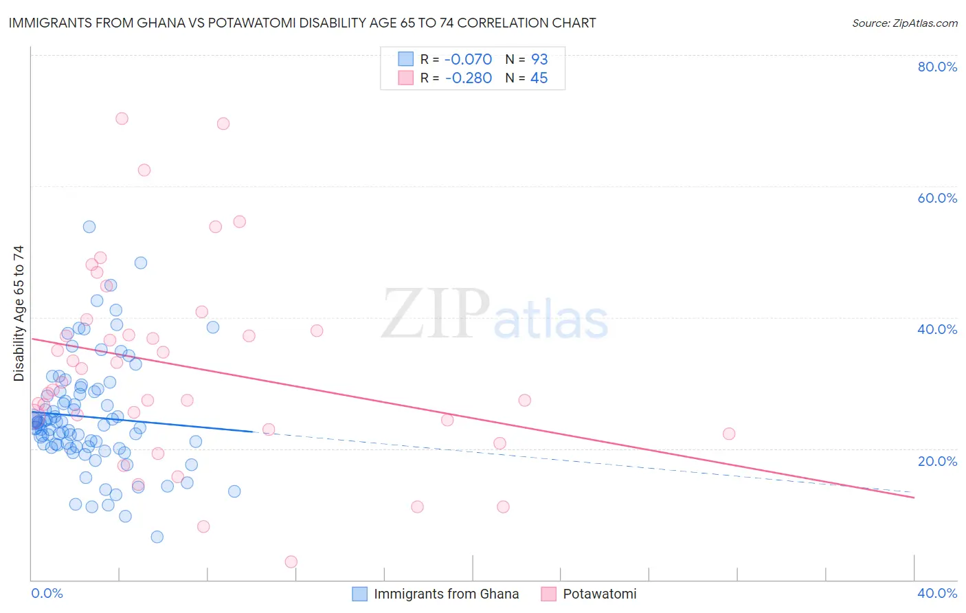 Immigrants from Ghana vs Potawatomi Disability Age 65 to 74