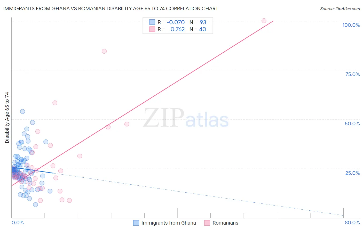 Immigrants from Ghana vs Romanian Disability Age 65 to 74