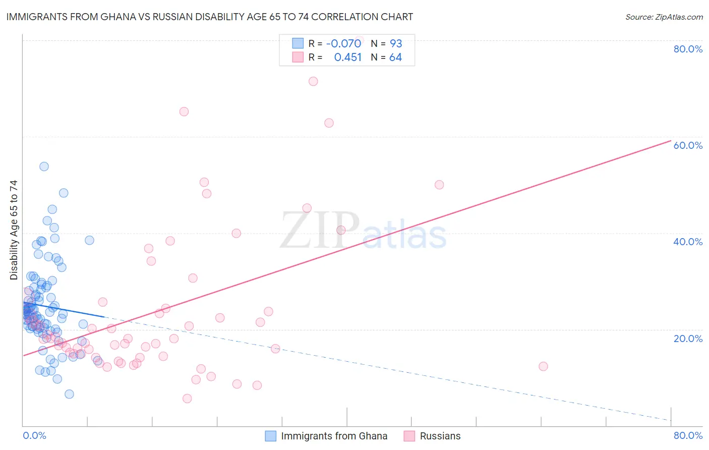 Immigrants from Ghana vs Russian Disability Age 65 to 74