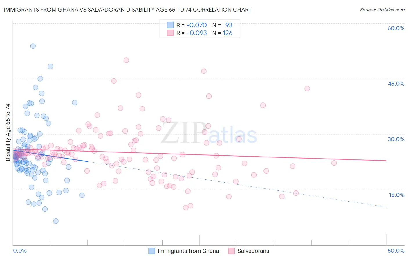Immigrants from Ghana vs Salvadoran Disability Age 65 to 74