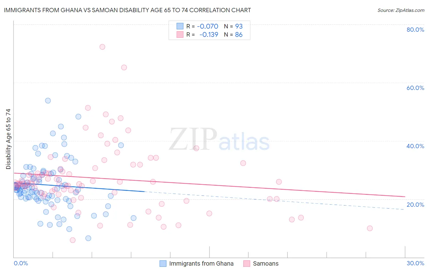 Immigrants from Ghana vs Samoan Disability Age 65 to 74